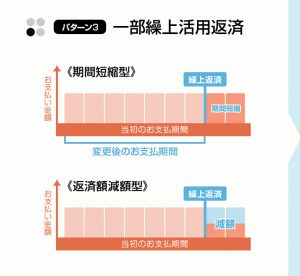 一部繰り上げ活用返済