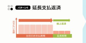 延長支払い返済